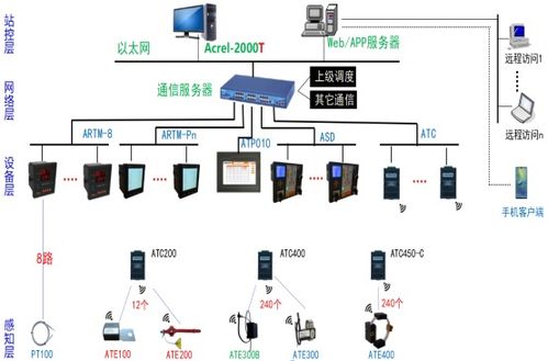 淺談無線溫度監測系統在冶煉廠供配電中的計算機系統服務應用